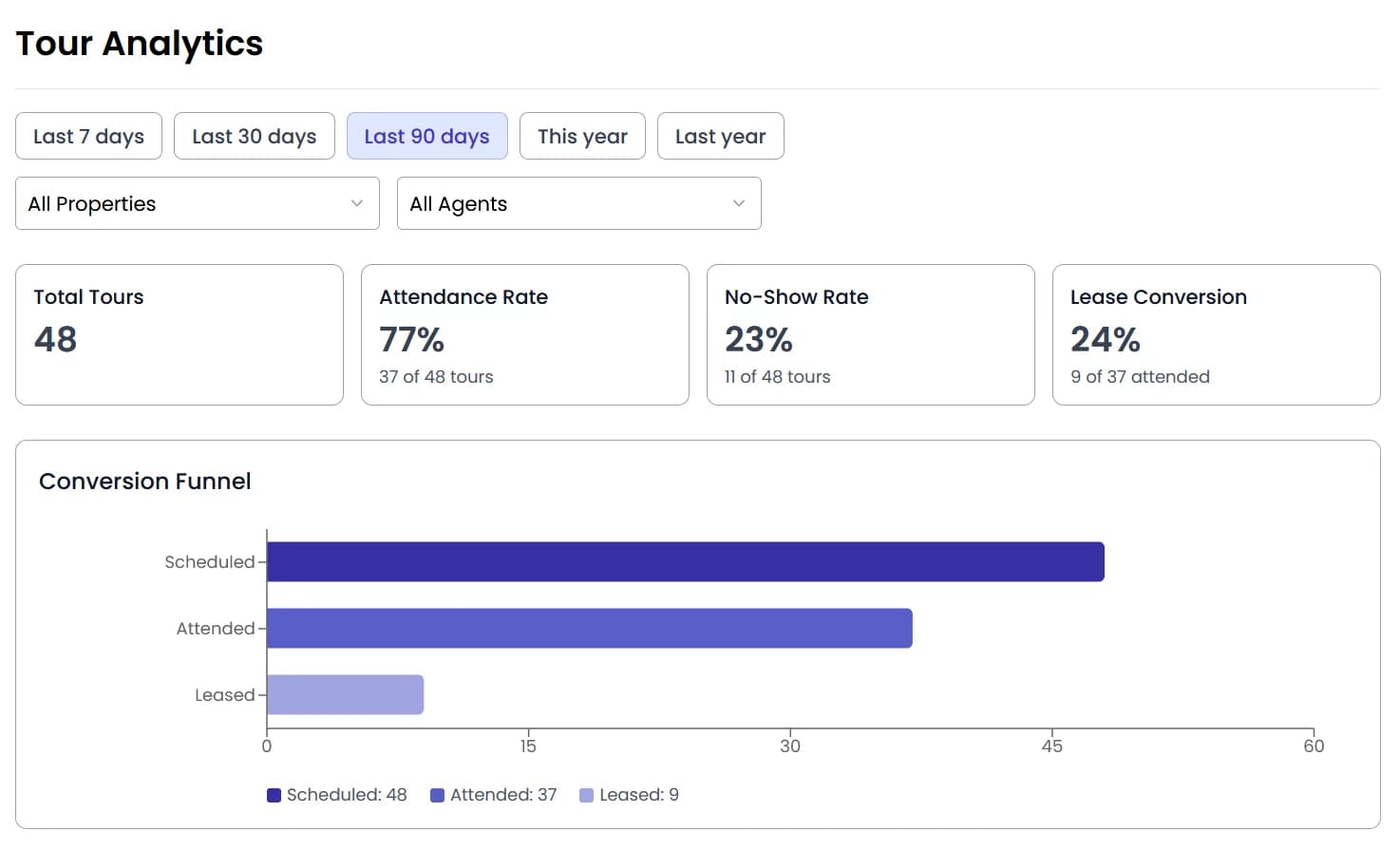 Conversion funnel chart showing tours scheduled, attended, and leased.